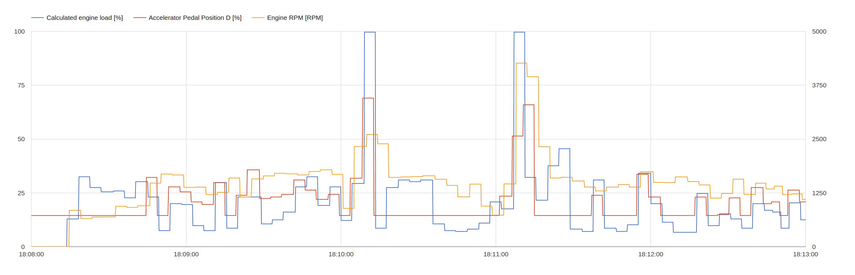 Calculated engine load, accelerator pedal position and engine RPM in the same graph.