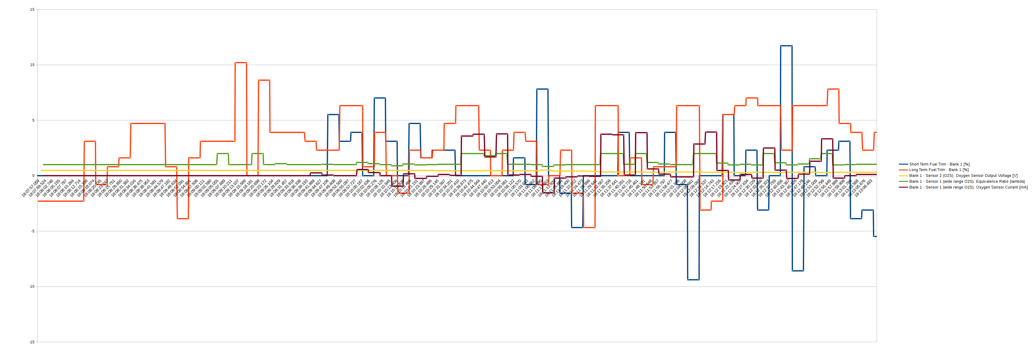 Short term fuel trim, long term fuel trim, oxygen sensor output voltage, equivalence ratio (lambda) and oxygen sensor current in the same graph.