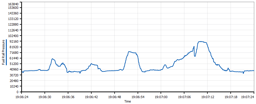 Fuel Rail Pressure Graph