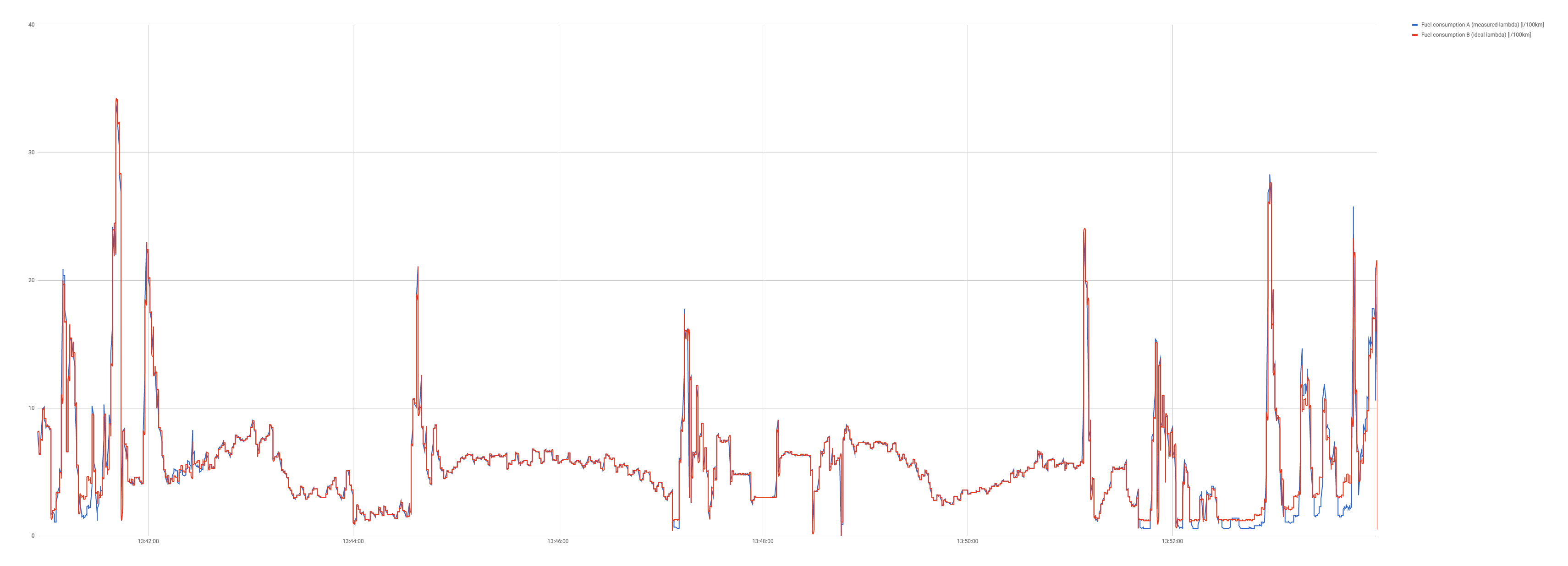 Fuel consumption with ideal and measured lambda