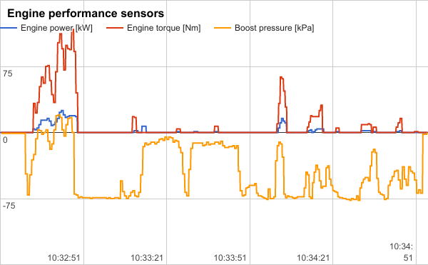 Torque, Engine Power and Boost Pressure